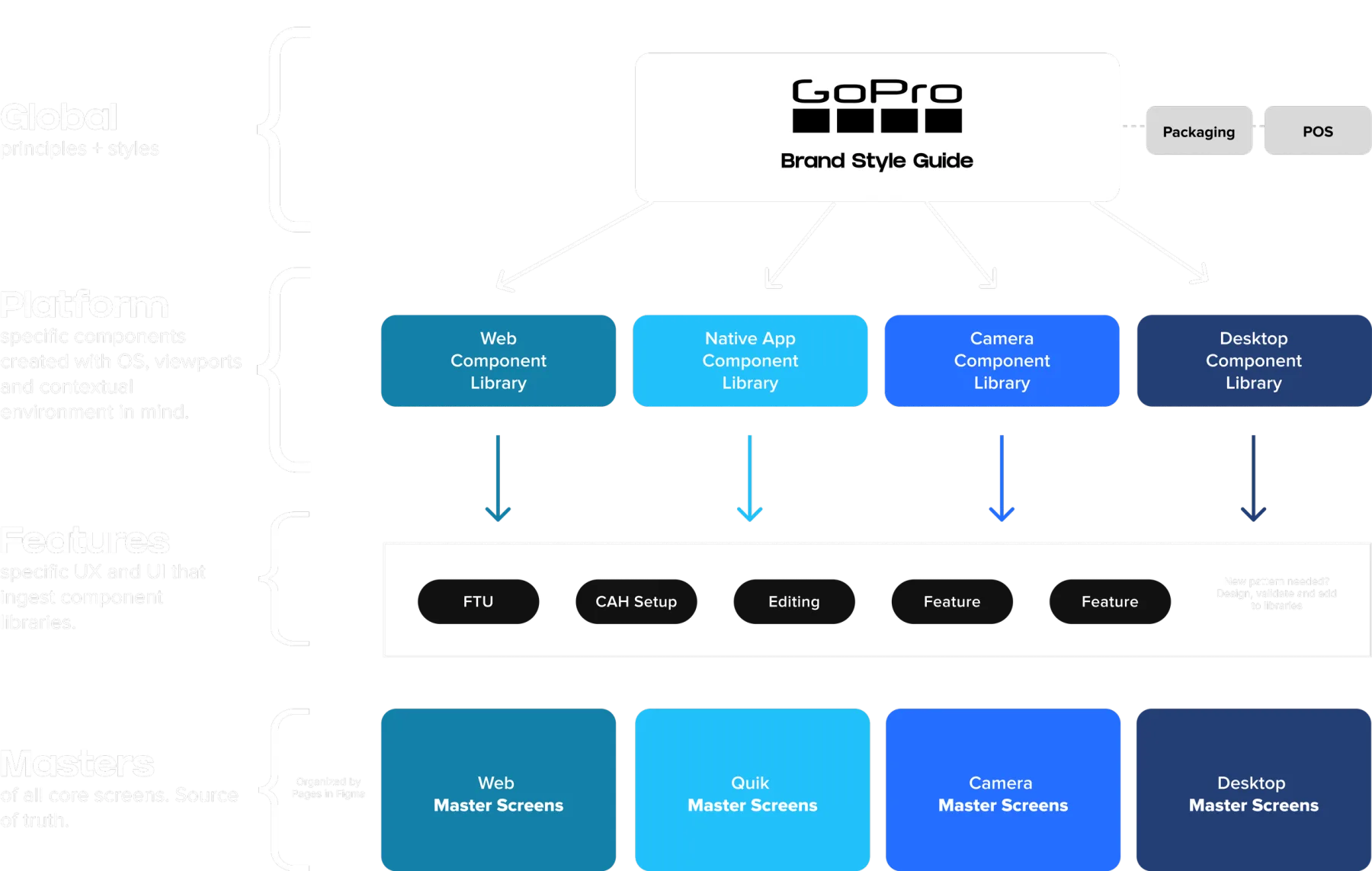 GoPro design-system architecture linking global principles to web, app, camera and desktop component libraries